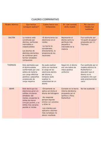 Cuadro-comparativo-de-modelos-atomicos.pdf