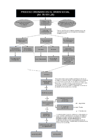 Esquema-resumen-proceso-ordinario.pdf