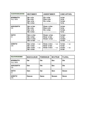 ADJEKTIVDEKLINATION-UND-RELATIVPRONOMEN.pdf