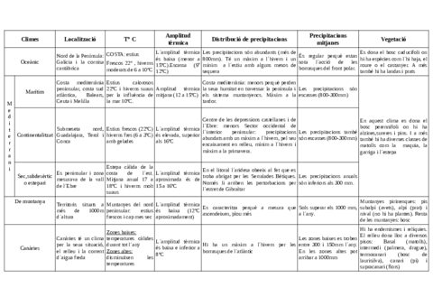 Tabla-Climes.pdf