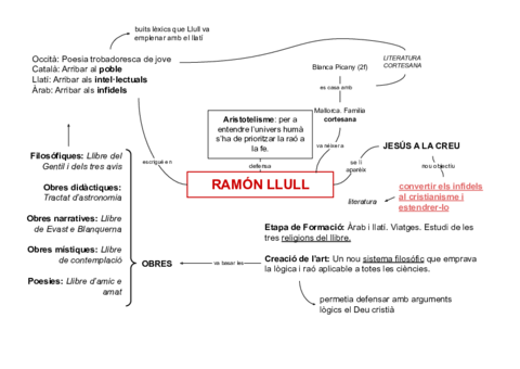 Esquema Ramon Llull