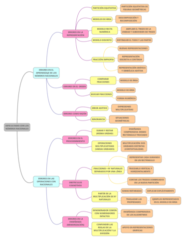 ESQUEMA-DIFICULTADES-3.pdf