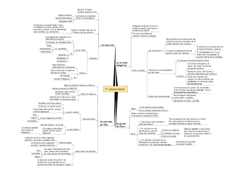 Esquema-ORDENADORFa-presocratica.pdf