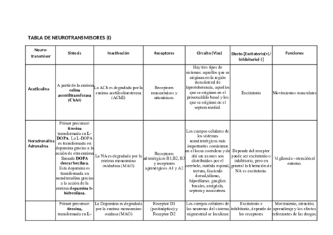 TABLA-DE-NEUROTRANSMISORES.pdf