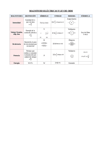 MAGNITUDES-ELECTRICAS-Y-LEY-DE-OHM.pdf