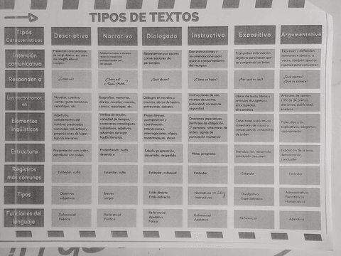 Tipos de textos