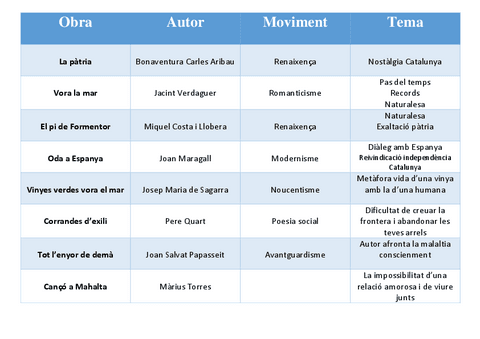Taula-autors-catalans.pdf