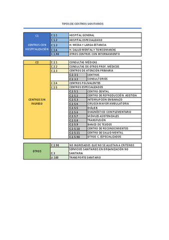 TIPOS DE CENTRO SANITARIO (C1, C2, OTROS).pdf