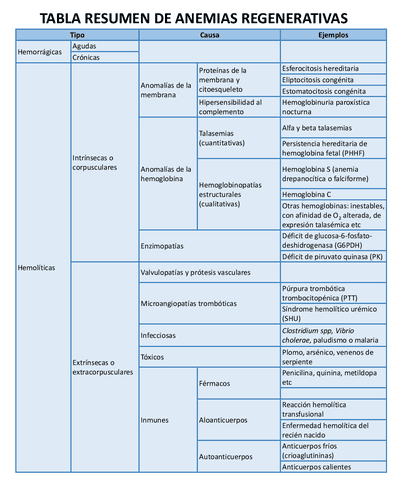 Esquema-resumen-anemias-regenerativas.pdf