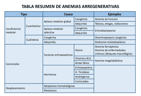 Esquema-resumen-anemias-arregenerativas.pdf