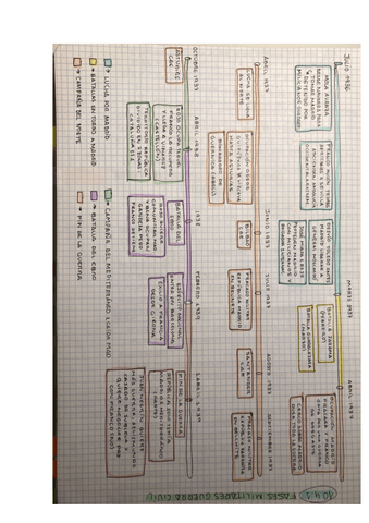 Fases-Guerra-Civil-Bloque-10.pdf