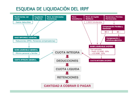 esquema-de-liquidacion-del-irpf.pdf