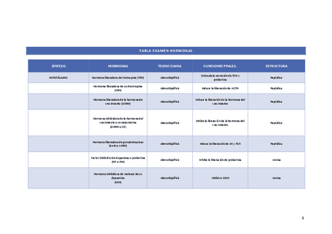Tabla-examen-hormonas.pdf