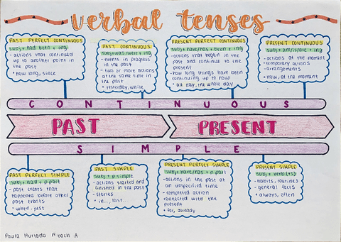 INGLES-verbal-tenses.pdf