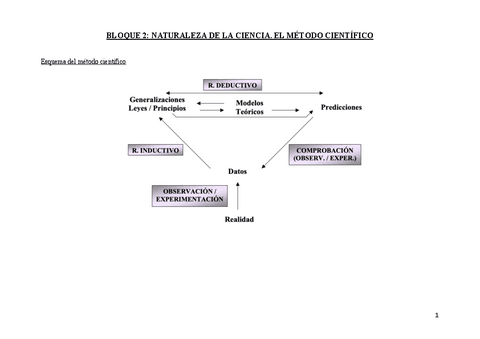 APUNTES-BLOQUE-2.-Metodo-cientifico.pdf