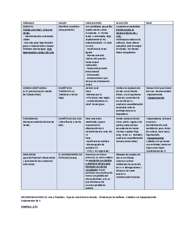 TABLA-FARMACOS-2o-PACIAL-MENOS-TEMA-35-Y-37.pdf