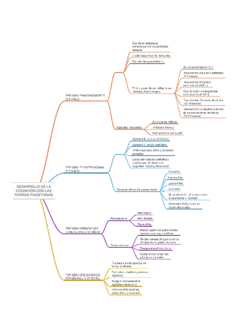 Esquema-DESARROLLO-DE-LA-COGNICION-CON-LAS-TEORIAS-PIAGETIANAS.pdf