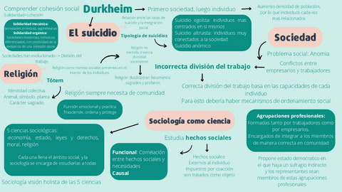 mapa-conceptual-Durkheim.pdf