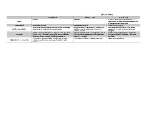 Cuadro-comparativo-tipos-de-Capilares-Histologia.pdf