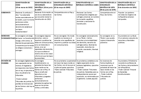 Cuadro-de-las-Constituciones.pdf