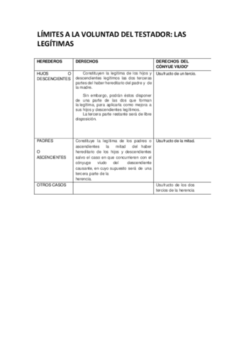 CUADRO-RESUMEN-UTILIZADO-EN-CLASE-LIMITES-A-LA-VOLUNTAD-DEL-TESTADOR-LAS-LEGITIMAS.pdf
