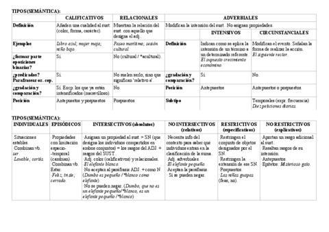 Tabla-de-los-tipos-adjetivos.-Caracteristicas-y-esquema..pdf