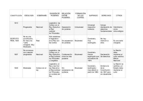 Tabla-constituciones.pdf