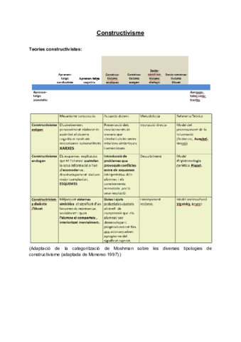 Apunts_ Constructivisme - Processos i contextos educatius.pdf