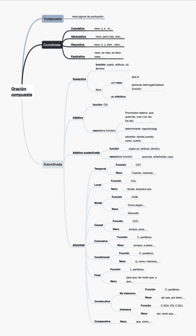 Esquema-oracion-compuesta.pdf
