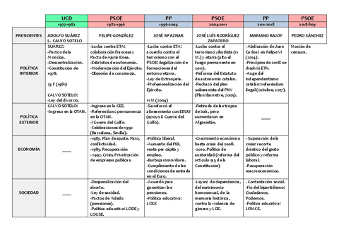 GOBIERNOS-UCD-PSOE-PP.pdf