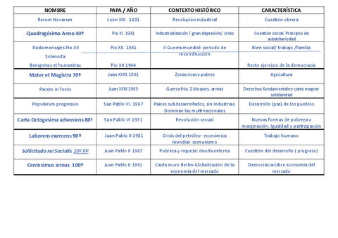 Enciclicas-CUADRO-RESUMEN.pdf