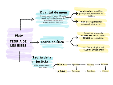 TEORÍA DE LAS IDEAS - MAPA CONCEPTUAL.png