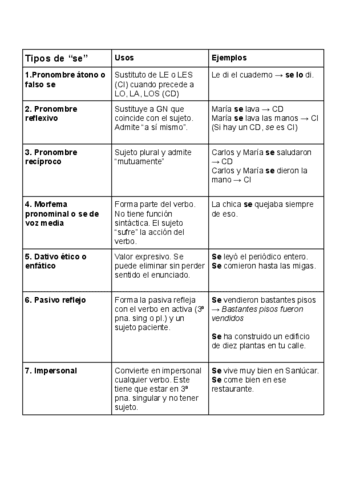 Los-tipos-de-se-que-y-como.pdf