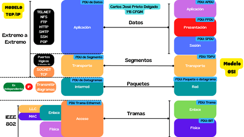 Modelo-TCP-IP-Y-OSICarlosJosePrietoDelgado.pdf