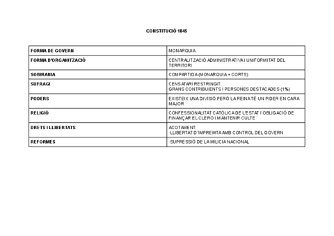 Cuadro-resumen-Constitucion-1845.pdf