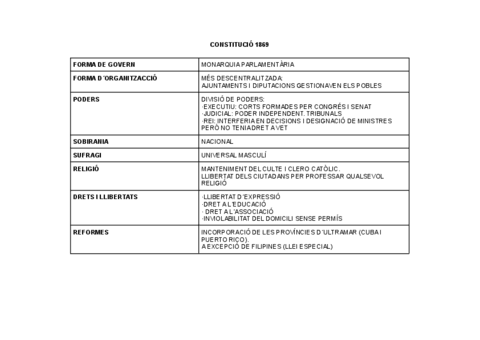 Cuadro-resumen-Constitucion-1869.pdf