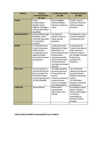 TABLA-REVOLUCIONES-1820-1830-1848.pdf