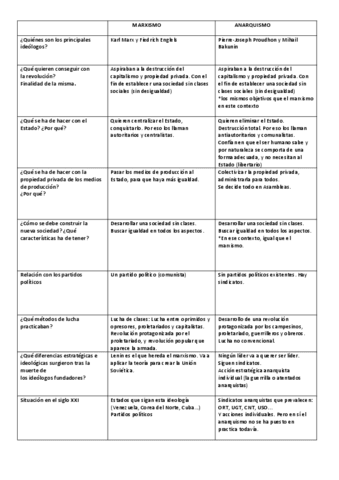 TABLA-ANARQUISMO-MARXISMO.pdf