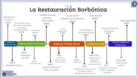 Linea-del-Tiempo-de-la-Restauracion-Borbonica-espanola.png