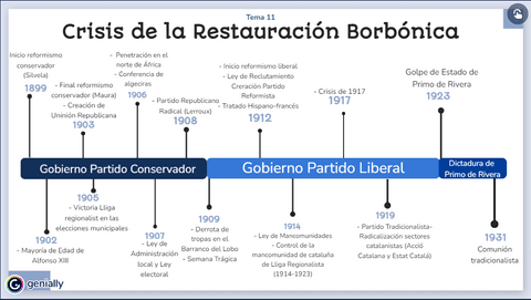 Linea-del-Tiempo-de-la-Crisis-de-la-Restauracion-Borbonica.png