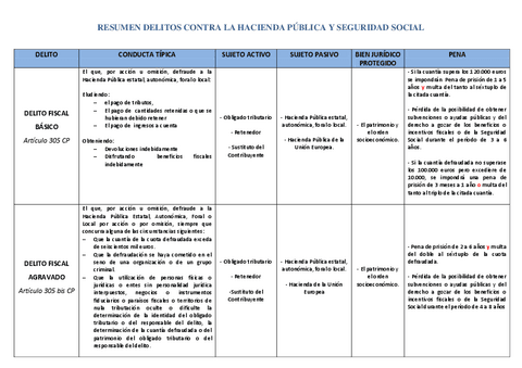RESUMEN-DELITOS-CONTRA-LA-HACIENDA-PUBLICA-Y-SEGURIDAD-SOCIAL-ESTHER-GIMENO-1.pdf