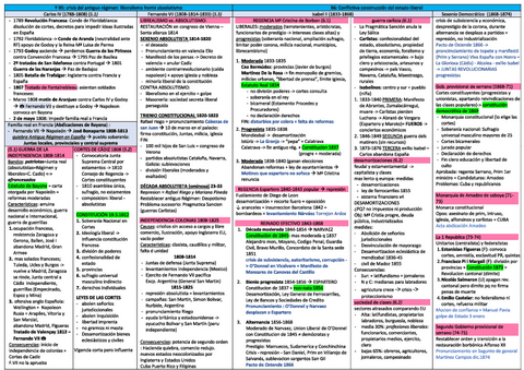 linea temporal siglo XIX historia de españa 2 bach.pdf