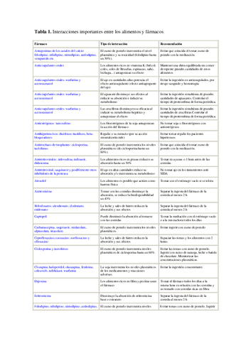 Tema5InteraccionesFarmacosNutrientes.pdf