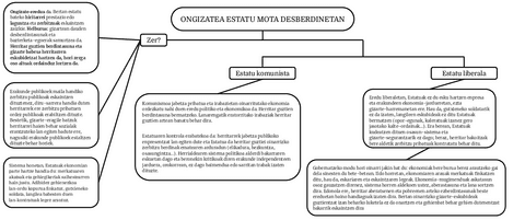 GIZARTE ESKEMA ONGIZATEA ESTATU MOTA DESBERDINETAN DBH 3.pdf