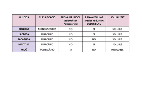 GLUCIDS-TAULA.pdf