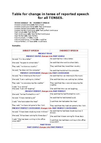 Table-for-change-in-tense-of-reported-speech-for-all-TENSES.pdf