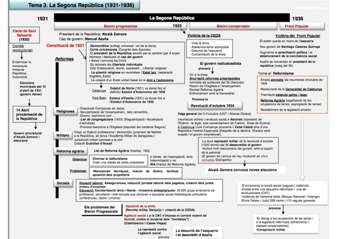Esquema-Segona-republica.pdf
