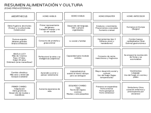 Resumen-alimentacion-y-cultura-Edad-Prehistorica.pdf