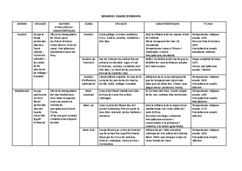 Taula-de-dominis-i-climes-dEspanya-i-Catalunyaselectivitat.pdf