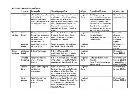 taula-de-relleus-Catalunya-i-Espanya-sele.pdf
